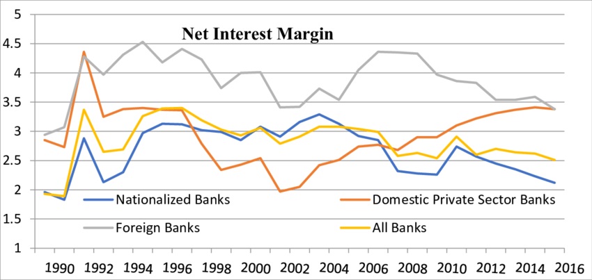 Graph Showing Net Interest Margin